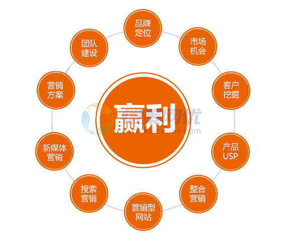 做一個(gè)營(yíng)銷型企業(yè)網(wǎng)站重要的是哪些