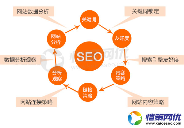 營(yíng)銷(xiāo)型網(wǎng)站常用推廣方法