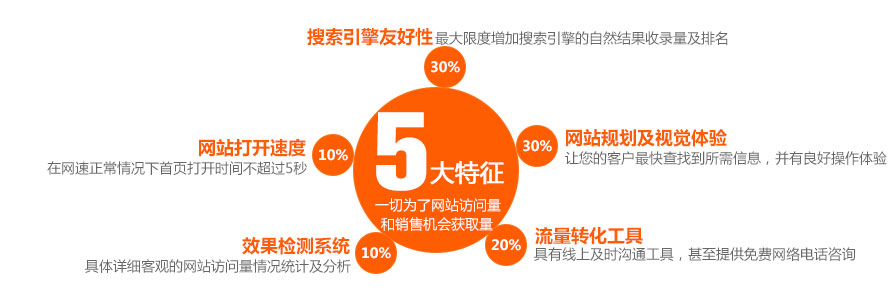 營(yíng)銷(xiāo)網(wǎng)站SEO優(yōu)化做的好的幾個(gè)特征