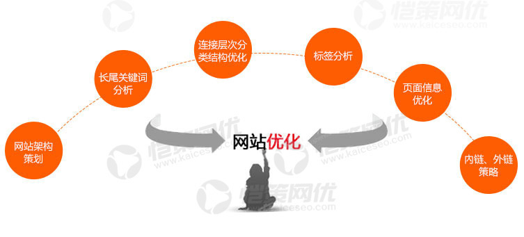 如何讓一個(gè)剛上線的營(yíng)銷網(wǎng)站快速被搜索引擎收錄