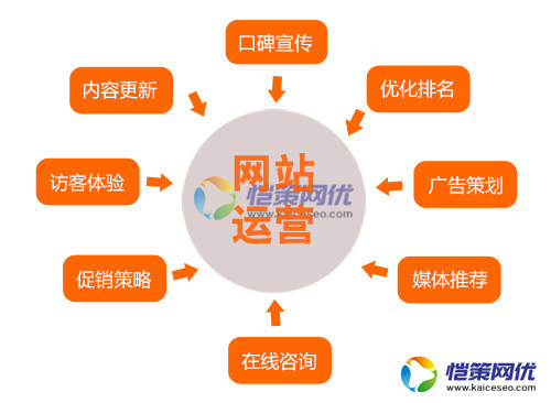 愷策網(wǎng)優(yōu)分享幾個(gè)seo推廣必不可少的自媒體