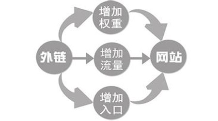 做營(yíng)銷(xiāo)網(wǎng)站優(yōu)化需要天天更新文章發(fā)外鏈嗎