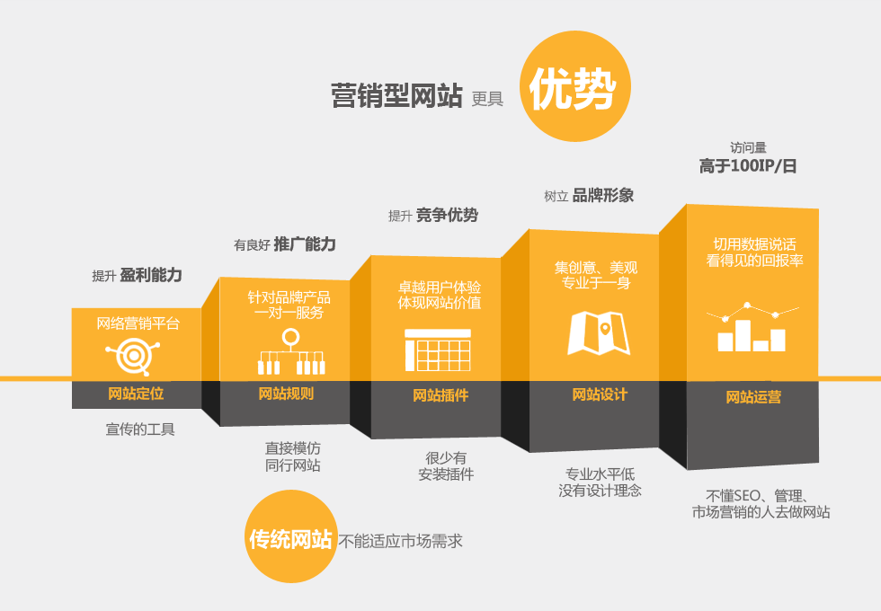 如何確保傳統(tǒng)網(wǎng)站深度改版營銷網(wǎng)站不會(huì)被降權(quán)