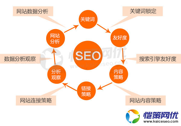 營銷網(wǎng)站內(nèi)部優(yōu)化如何下手