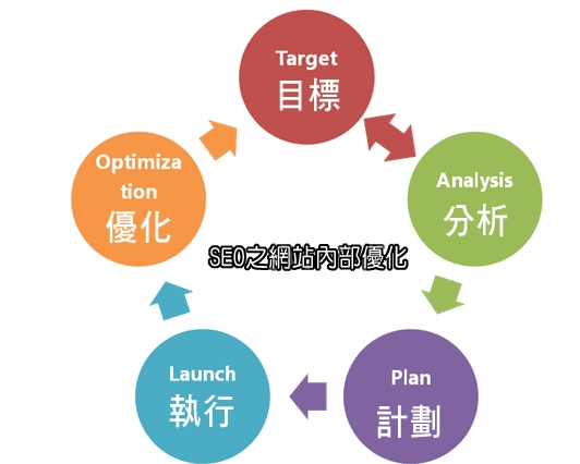 合理優(yōu)化網(wǎng)站網(wǎng)頁，讓營銷型網(wǎng)站排名更靠前