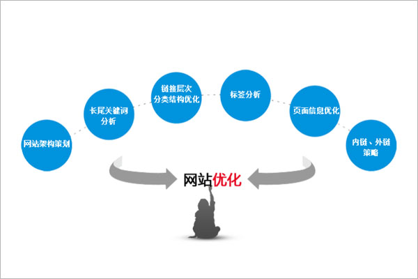 用心做好以下四點(diǎn)營銷網(wǎng)站內(nèi)容秒收不是夢