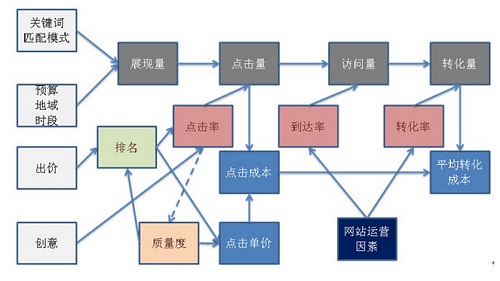 為什么你的競價(jià)推廣轉(zhuǎn)化成本越來越高